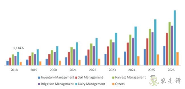 2026 年全球農(nóng)業(yè)機(jī)器人市場的規(guī)模預(yù)計(jì)將翻兩番
