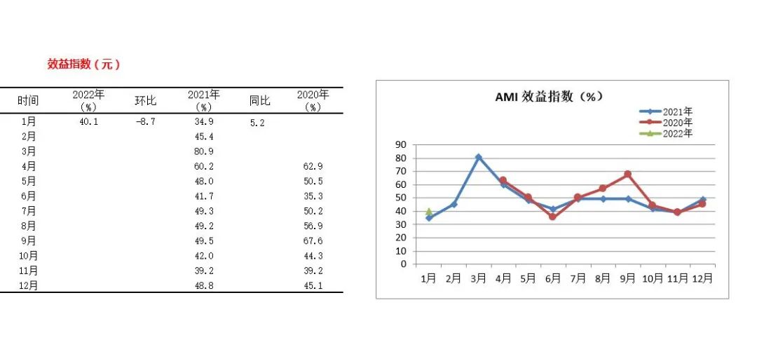 2022年首期中國農(nóng)機(jī)市場景氣指數(shù)發(fā)布 1月份AMI比上年同期提升6.5個(gè)百分點(diǎn)