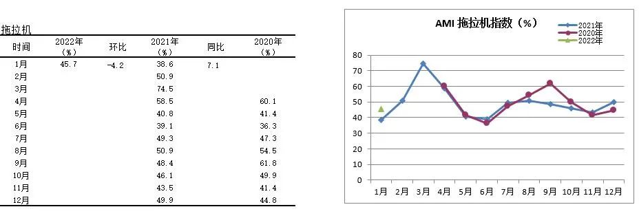 2022年首期中國農(nóng)機(jī)市場景氣指數(shù)發(fā)布 1月份AMI比上年同期提升6.5個(gè)百分點(diǎn)