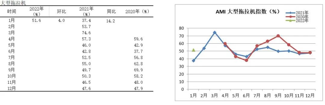 2022年首期中國農(nóng)機(jī)市場景氣指數(shù)發(fā)布 1月份AMI比上年同期提升6.5個(gè)百分點(diǎn)
