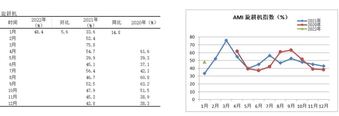 2022年首期中國農(nóng)機(jī)市場景氣指數(shù)發(fā)布 1月份AMI比上年同期提升6.5個(gè)百分點(diǎn)