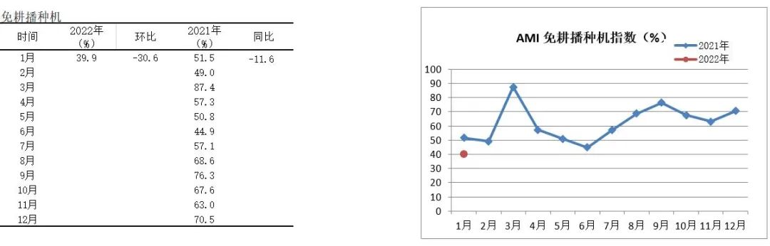 2022年首期中國農(nóng)機(jī)市場景氣指數(shù)發(fā)布 1月份AMI比上年同期提升6.5個(gè)百分點(diǎn)