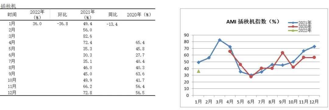 2022年首期中國農(nóng)機(jī)市場景氣指數(shù)發(fā)布 1月份AMI比上年同期提升6.5個(gè)百分點(diǎn)