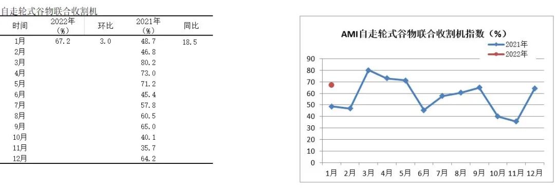 2022年首期中國農(nóng)機(jī)市場景氣指數(shù)發(fā)布 1月份AMI比上年同期提升6.5個(gè)百分點(diǎn)