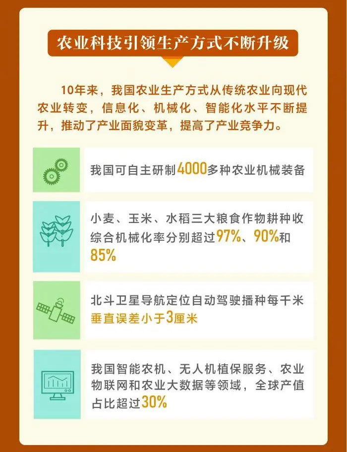 這十年，我國(guó)農(nóng)業(yè)科技水平邁入世界第一方陣